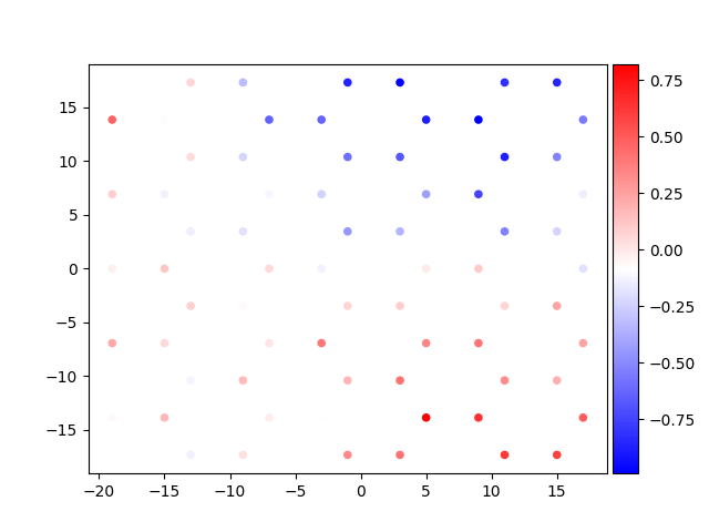 plot 1 spins 2d