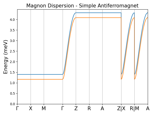 Magnon Dispersion - Simple Antiferromagnet